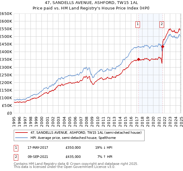 47, SANDELLS AVENUE, ASHFORD, TW15 1AL: Price paid vs HM Land Registry's House Price Index