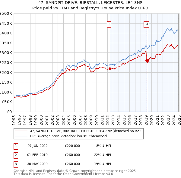 47, SANDPIT DRIVE, BIRSTALL, LEICESTER, LE4 3NP: Price paid vs HM Land Registry's House Price Index