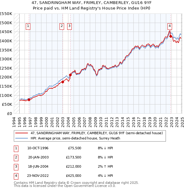 47, SANDRINGHAM WAY, FRIMLEY, CAMBERLEY, GU16 9YF: Price paid vs HM Land Registry's House Price Index