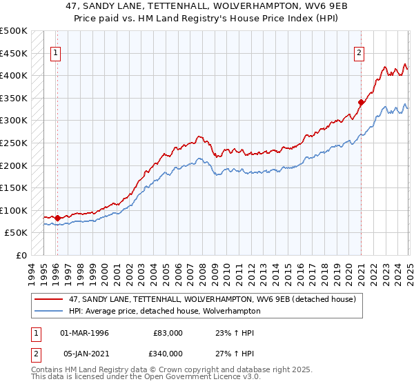 47, SANDY LANE, TETTENHALL, WOLVERHAMPTON, WV6 9EB: Price paid vs HM Land Registry's House Price Index