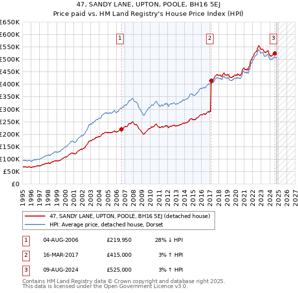 47, SANDY LANE, UPTON, POOLE, BH16 5EJ: Price paid vs HM Land Registry's House Price Index