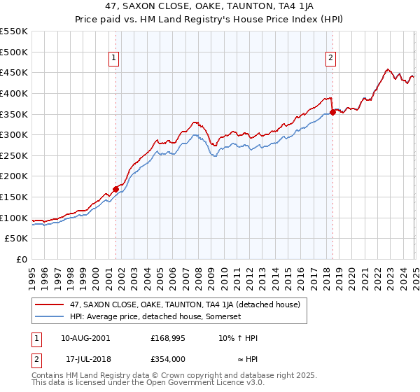 47, SAXON CLOSE, OAKE, TAUNTON, TA4 1JA: Price paid vs HM Land Registry's House Price Index