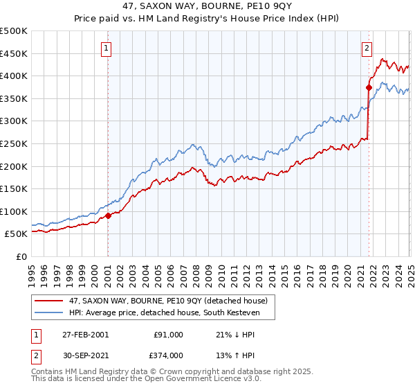 47, SAXON WAY, BOURNE, PE10 9QY: Price paid vs HM Land Registry's House Price Index