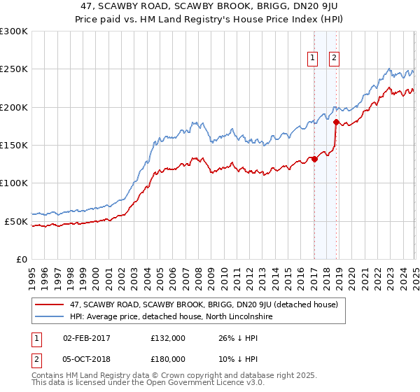 47, SCAWBY ROAD, SCAWBY BROOK, BRIGG, DN20 9JU: Price paid vs HM Land Registry's House Price Index