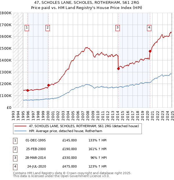 47, SCHOLES LANE, SCHOLES, ROTHERHAM, S61 2RG: Price paid vs HM Land Registry's House Price Index