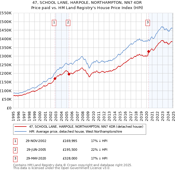 47, SCHOOL LANE, HARPOLE, NORTHAMPTON, NN7 4DR: Price paid vs HM Land Registry's House Price Index