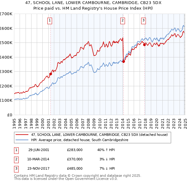 47, SCHOOL LANE, LOWER CAMBOURNE, CAMBRIDGE, CB23 5DX: Price paid vs HM Land Registry's House Price Index