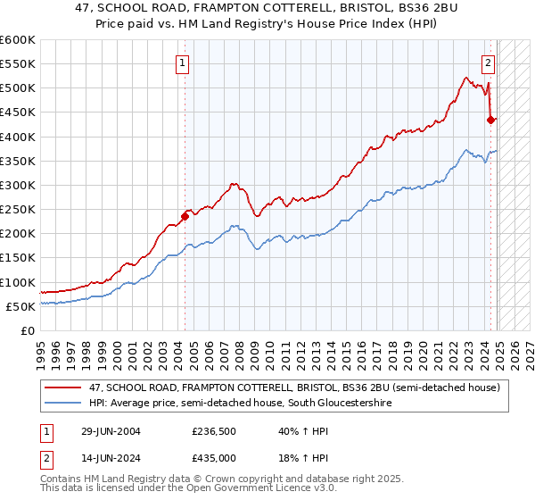 47, SCHOOL ROAD, FRAMPTON COTTERELL, BRISTOL, BS36 2BU: Price paid vs HM Land Registry's House Price Index