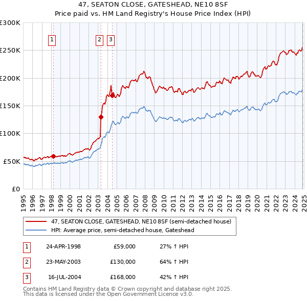 47, SEATON CLOSE, GATESHEAD, NE10 8SF: Price paid vs HM Land Registry's House Price Index