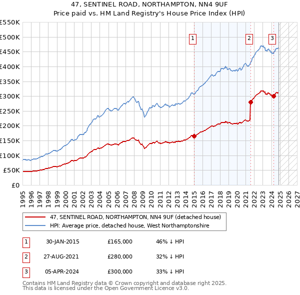 47, SENTINEL ROAD, NORTHAMPTON, NN4 9UF: Price paid vs HM Land Registry's House Price Index