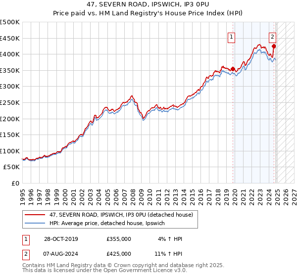 47, SEVERN ROAD, IPSWICH, IP3 0PU: Price paid vs HM Land Registry's House Price Index