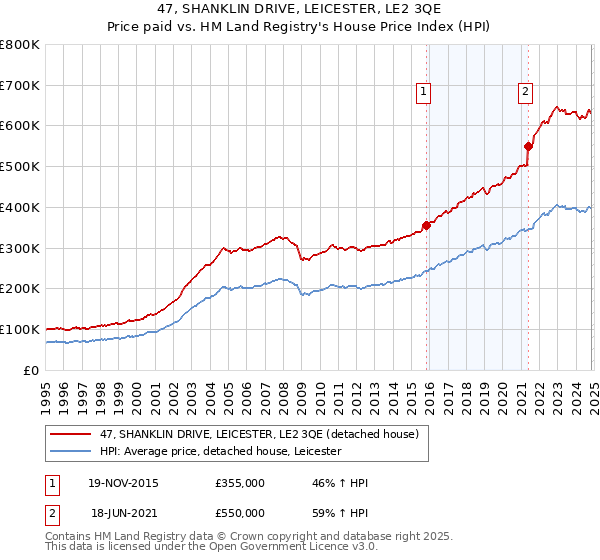 47, SHANKLIN DRIVE, LEICESTER, LE2 3QE: Price paid vs HM Land Registry's House Price Index