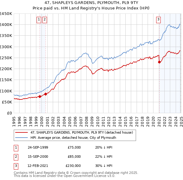 47, SHAPLEYS GARDENS, PLYMOUTH, PL9 9TY: Price paid vs HM Land Registry's House Price Index