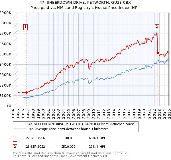 47, SHEEPDOWN DRIVE, PETWORTH, GU28 0BX: Price paid vs HM Land Registry's House Price Index