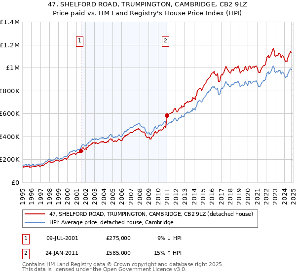 47, SHELFORD ROAD, TRUMPINGTON, CAMBRIDGE, CB2 9LZ: Price paid vs HM Land Registry's House Price Index