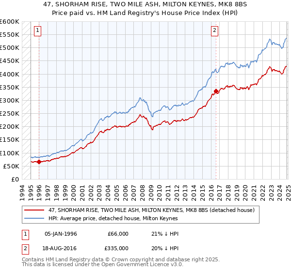 47, SHORHAM RISE, TWO MILE ASH, MILTON KEYNES, MK8 8BS: Price paid vs HM Land Registry's House Price Index