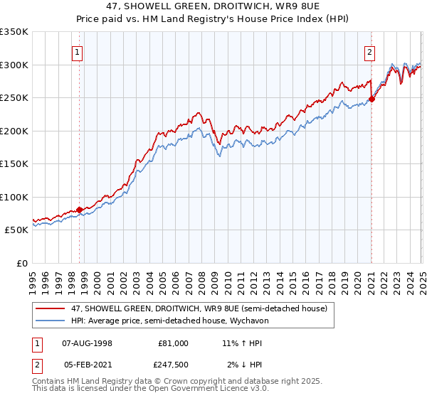 47, SHOWELL GREEN, DROITWICH, WR9 8UE: Price paid vs HM Land Registry's House Price Index