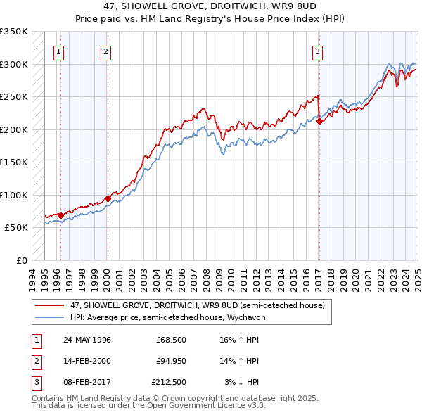 47, SHOWELL GROVE, DROITWICH, WR9 8UD: Price paid vs HM Land Registry's House Price Index