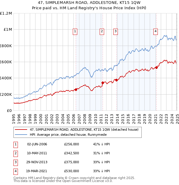 47, SIMPLEMARSH ROAD, ADDLESTONE, KT15 1QW: Price paid vs HM Land Registry's House Price Index