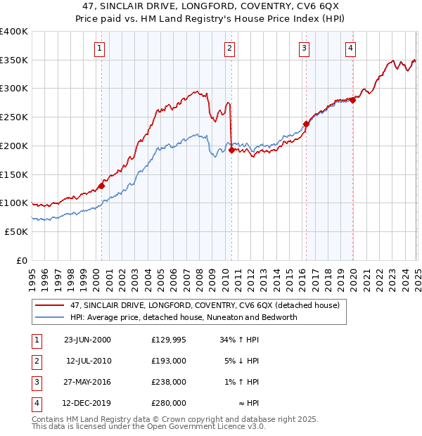 47, SINCLAIR DRIVE, LONGFORD, COVENTRY, CV6 6QX: Price paid vs HM Land Registry's House Price Index