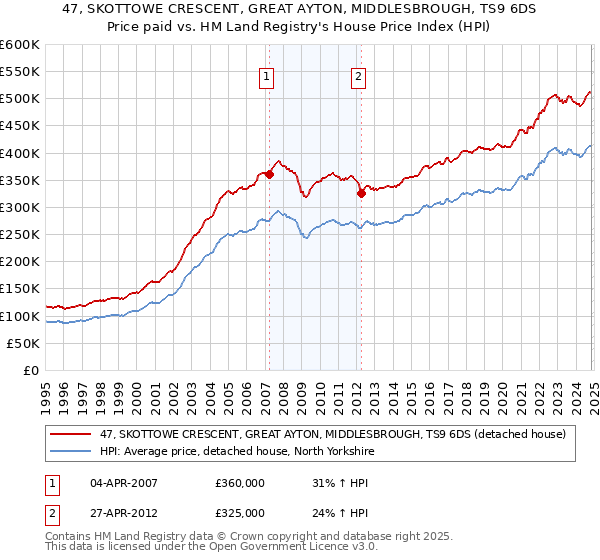 47, SKOTTOWE CRESCENT, GREAT AYTON, MIDDLESBROUGH, TS9 6DS: Price paid vs HM Land Registry's House Price Index