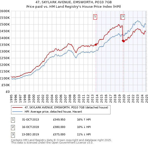 47, SKYLARK AVENUE, EMSWORTH, PO10 7GB: Price paid vs HM Land Registry's House Price Index