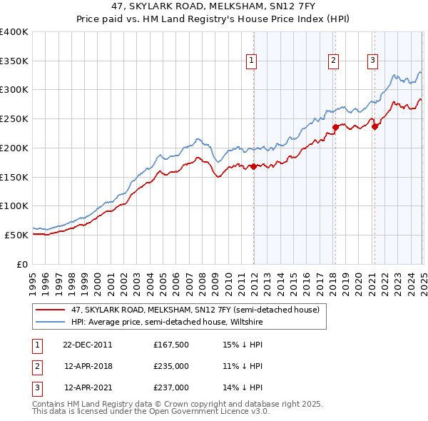 47, SKYLARK ROAD, MELKSHAM, SN12 7FY: Price paid vs HM Land Registry's House Price Index