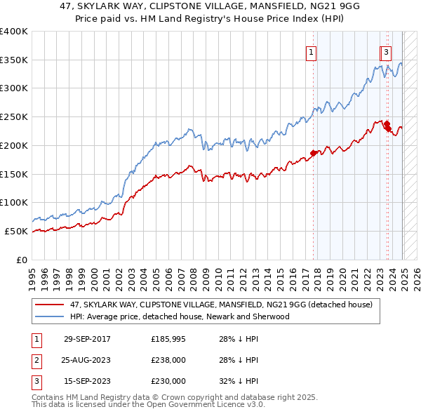 47, SKYLARK WAY, CLIPSTONE VILLAGE, MANSFIELD, NG21 9GG: Price paid vs HM Land Registry's House Price Index