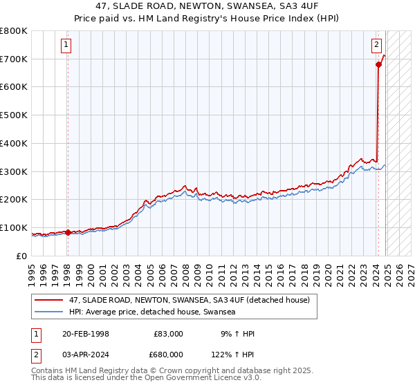 47, SLADE ROAD, NEWTON, SWANSEA, SA3 4UF: Price paid vs HM Land Registry's House Price Index