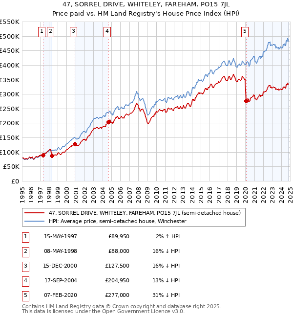 47, SORREL DRIVE, WHITELEY, FAREHAM, PO15 7JL: Price paid vs HM Land Registry's House Price Index