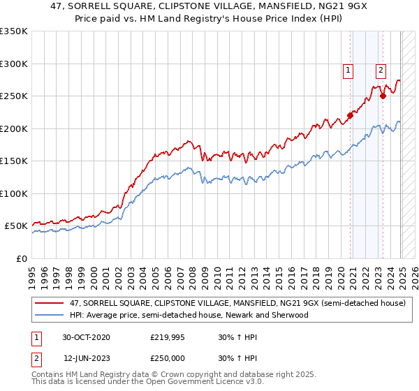 47, SORRELL SQUARE, CLIPSTONE VILLAGE, MANSFIELD, NG21 9GX: Price paid vs HM Land Registry's House Price Index