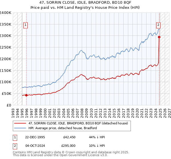 47, SORRIN CLOSE, IDLE, BRADFORD, BD10 8QF: Price paid vs HM Land Registry's House Price Index