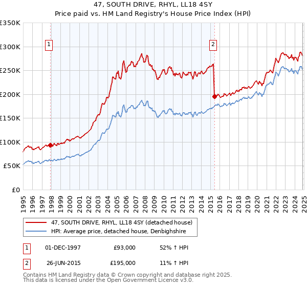 47, SOUTH DRIVE, RHYL, LL18 4SY: Price paid vs HM Land Registry's House Price Index