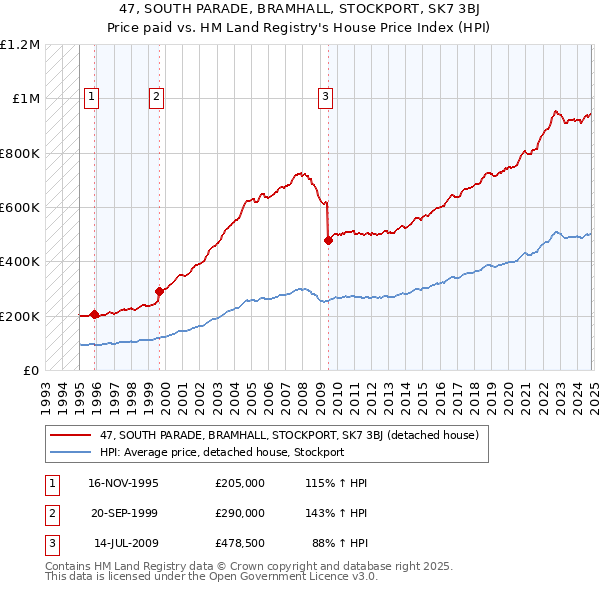 47, SOUTH PARADE, BRAMHALL, STOCKPORT, SK7 3BJ: Price paid vs HM Land Registry's House Price Index