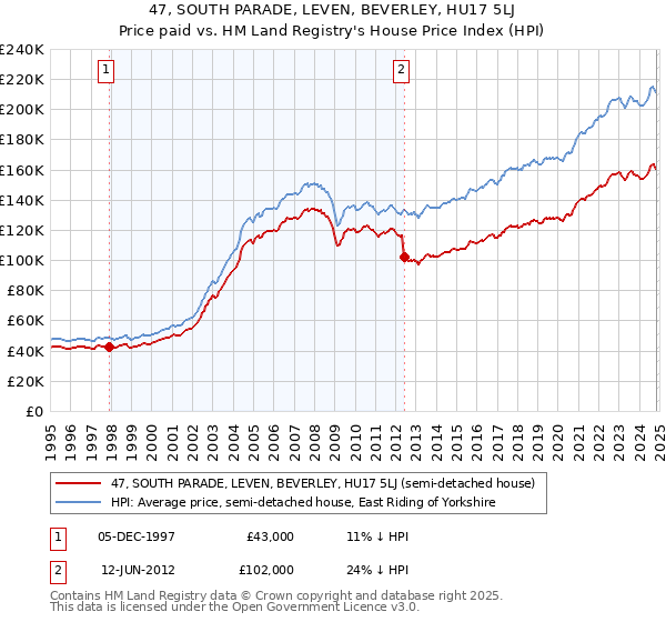 47, SOUTH PARADE, LEVEN, BEVERLEY, HU17 5LJ: Price paid vs HM Land Registry's House Price Index