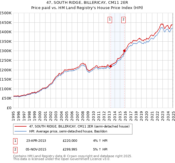 47, SOUTH RIDGE, BILLERICAY, CM11 2ER: Price paid vs HM Land Registry's House Price Index