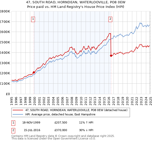 47, SOUTH ROAD, HORNDEAN, WATERLOOVILLE, PO8 0EW: Price paid vs HM Land Registry's House Price Index