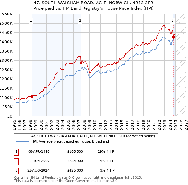 47, SOUTH WALSHAM ROAD, ACLE, NORWICH, NR13 3ER: Price paid vs HM Land Registry's House Price Index