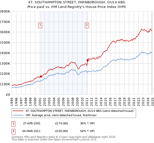 47, SOUTHAMPTON STREET, FARNBOROUGH, GU14 6BG: Price paid vs HM Land Registry's House Price Index