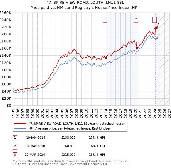 47, SPIRE VIEW ROAD, LOUTH, LN11 8SL: Price paid vs HM Land Registry's House Price Index