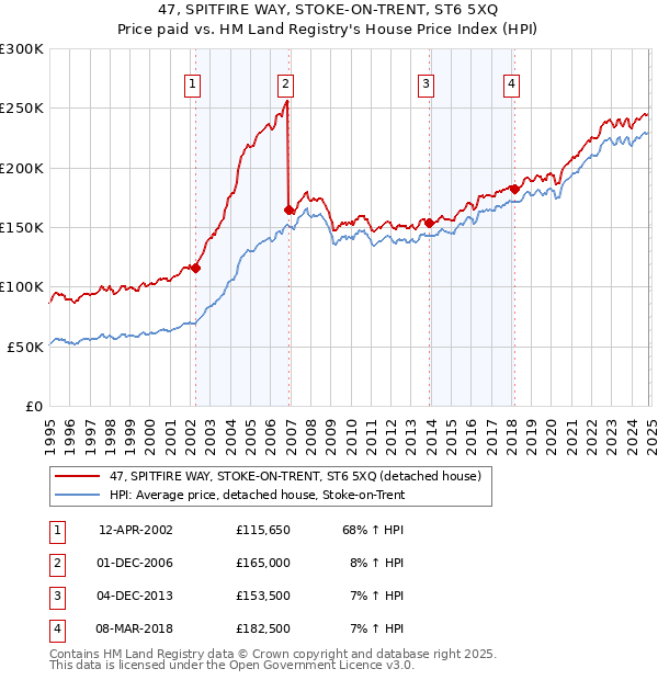 47, SPITFIRE WAY, STOKE-ON-TRENT, ST6 5XQ: Price paid vs HM Land Registry's House Price Index