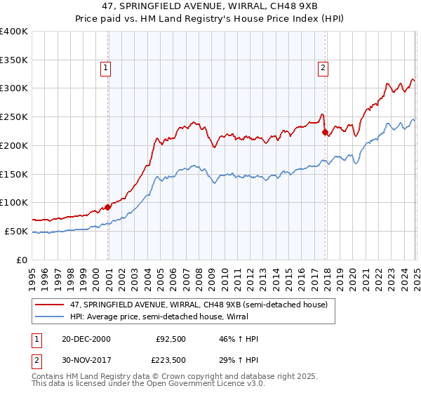 47, SPRINGFIELD AVENUE, WIRRAL, CH48 9XB: Price paid vs HM Land Registry's House Price Index