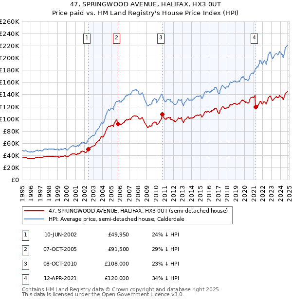 47, SPRINGWOOD AVENUE, HALIFAX, HX3 0UT: Price paid vs HM Land Registry's House Price Index