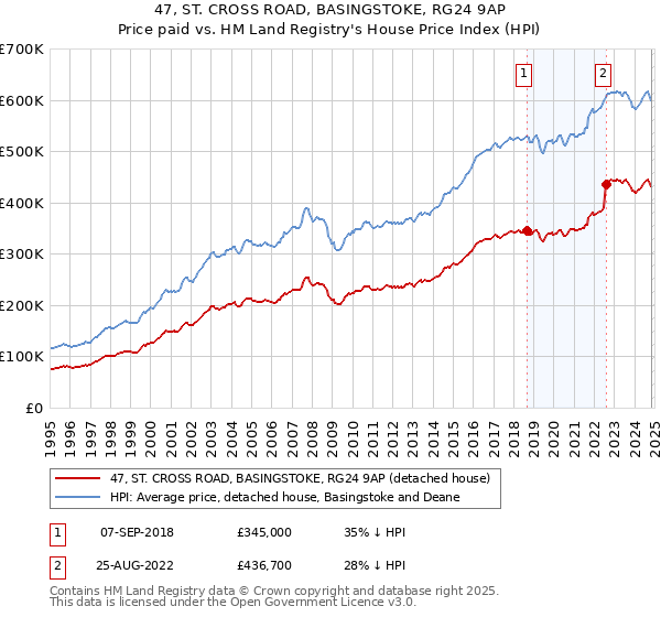 47, ST. CROSS ROAD, BASINGSTOKE, RG24 9AP: Price paid vs HM Land Registry's House Price Index