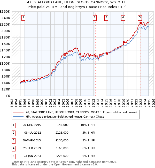 47, STAFFORD LANE, HEDNESFORD, CANNOCK, WS12 1LF: Price paid vs HM Land Registry's House Price Index