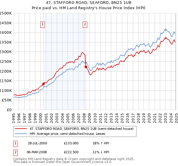 47, STAFFORD ROAD, SEAFORD, BN25 1UB: Price paid vs HM Land Registry's House Price Index