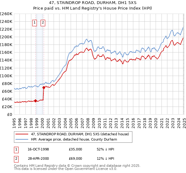 47, STAINDROP ROAD, DURHAM, DH1 5XS: Price paid vs HM Land Registry's House Price Index