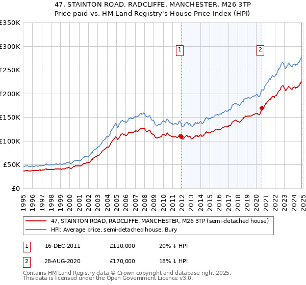 47, STAINTON ROAD, RADCLIFFE, MANCHESTER, M26 3TP: Price paid vs HM Land Registry's House Price Index