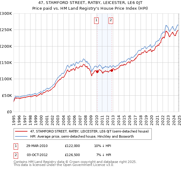 47, STAMFORD STREET, RATBY, LEICESTER, LE6 0JT: Price paid vs HM Land Registry's House Price Index