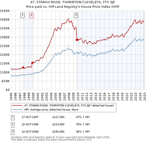 47, STANAH ROAD, THORNTON-CLEVELEYS, FY5 5JE: Price paid vs HM Land Registry's House Price Index